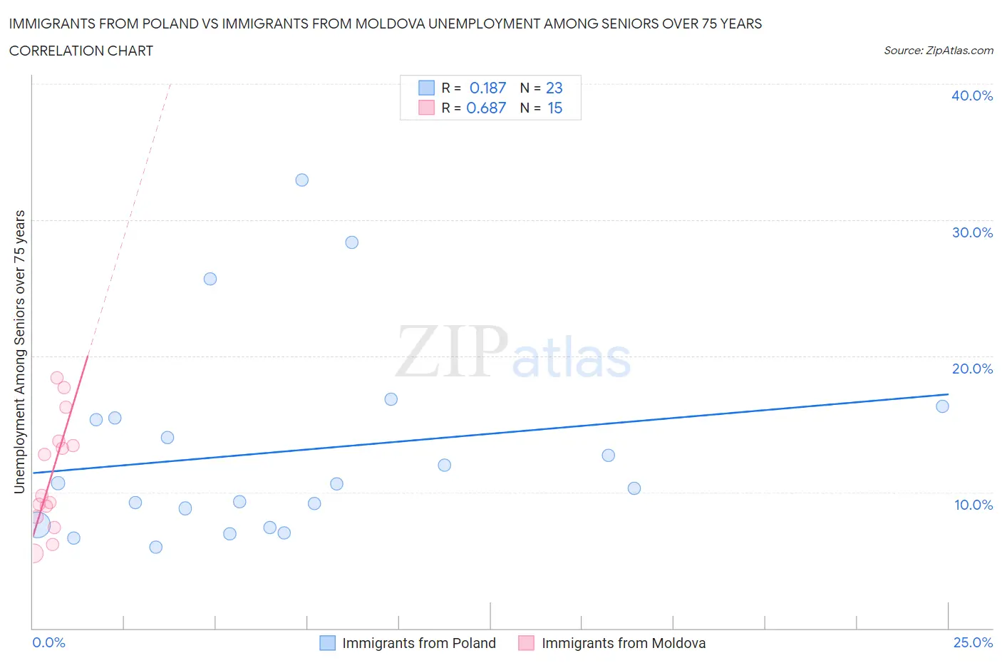 Immigrants from Poland vs Immigrants from Moldova Unemployment Among Seniors over 75 years