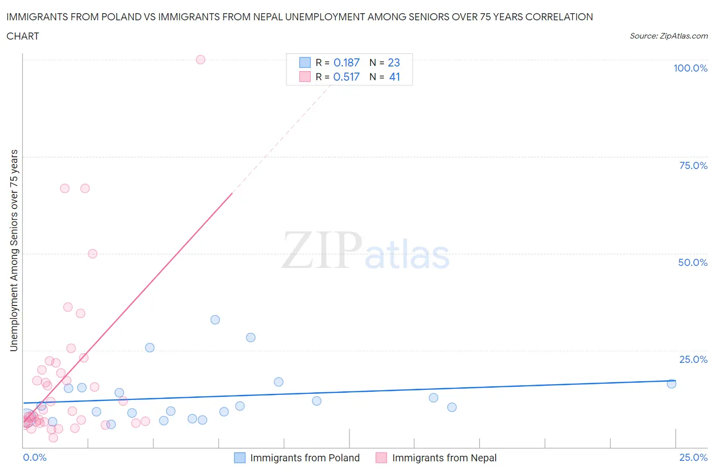 Immigrants from Poland vs Immigrants from Nepal Unemployment Among Seniors over 75 years