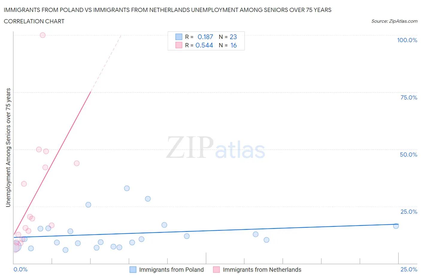 Immigrants from Poland vs Immigrants from Netherlands Unemployment Among Seniors over 75 years