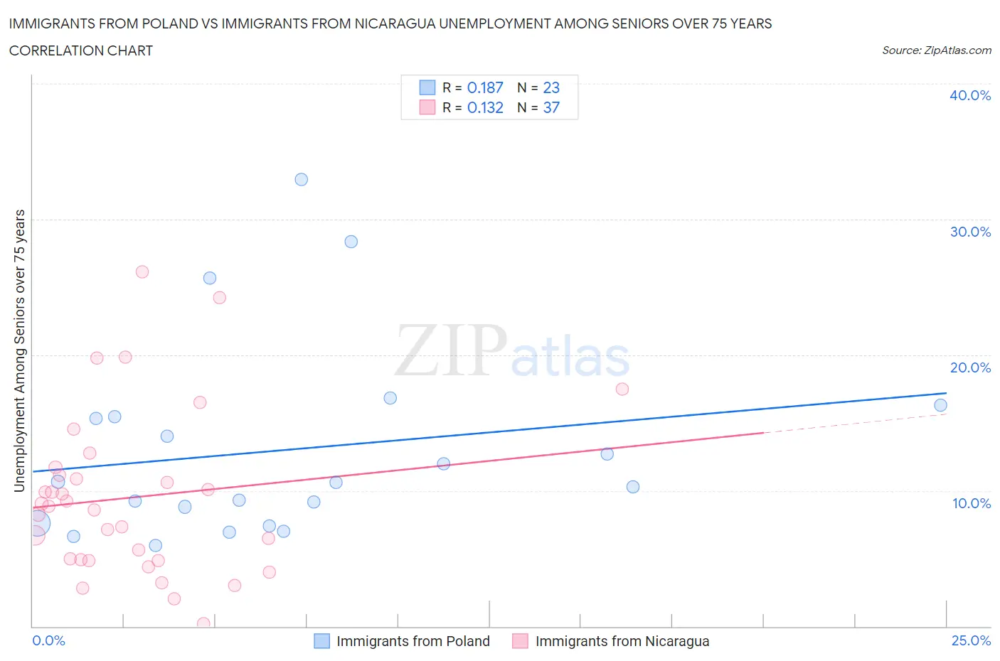 Immigrants from Poland vs Immigrants from Nicaragua Unemployment Among Seniors over 75 years
