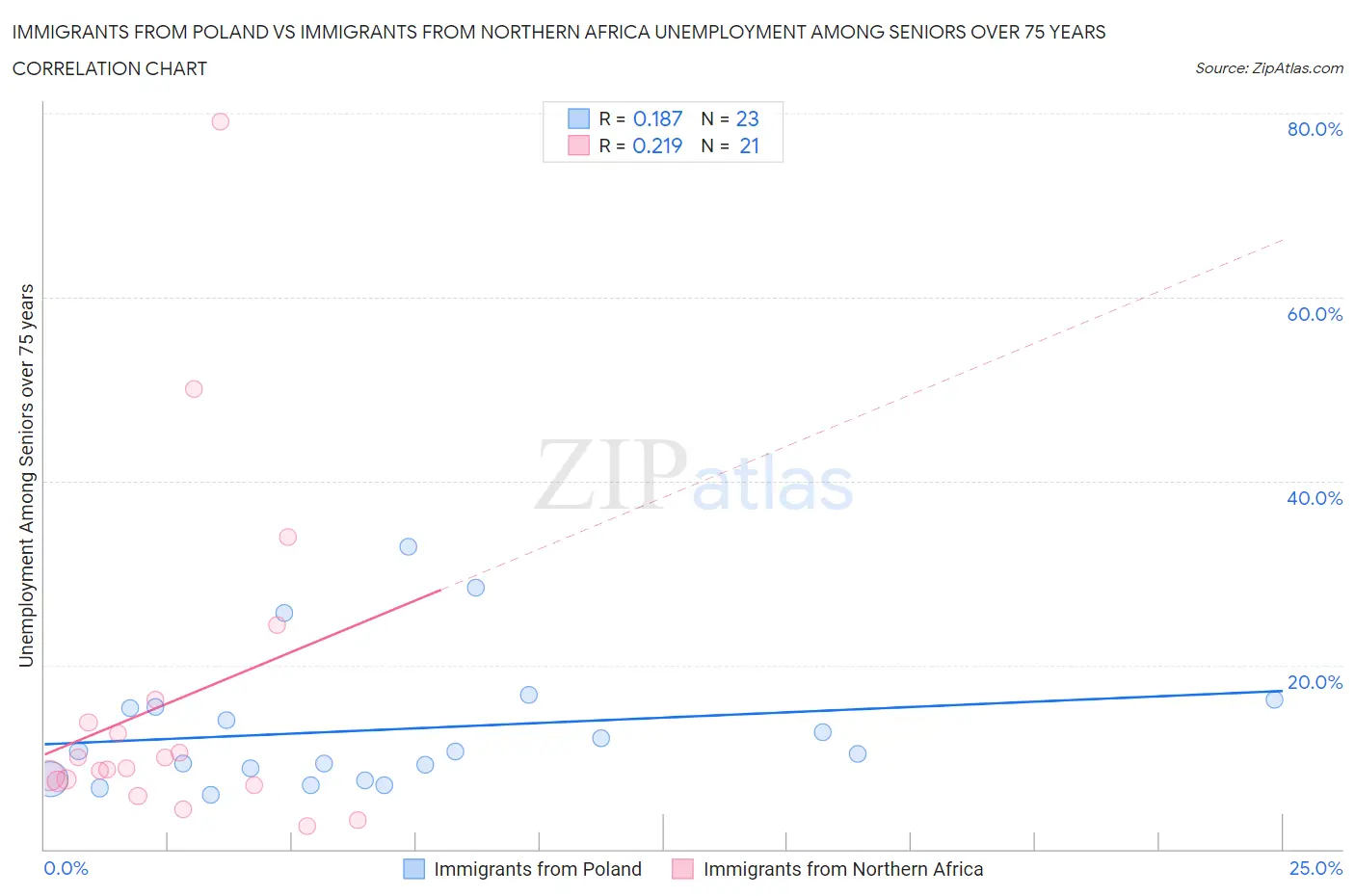 Immigrants from Poland vs Immigrants from Northern Africa Unemployment Among Seniors over 75 years