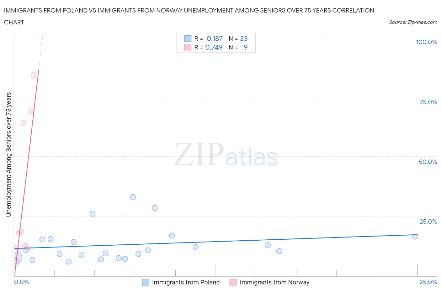 Immigrants from Poland vs Immigrants from Norway Unemployment Among Seniors over 75 years