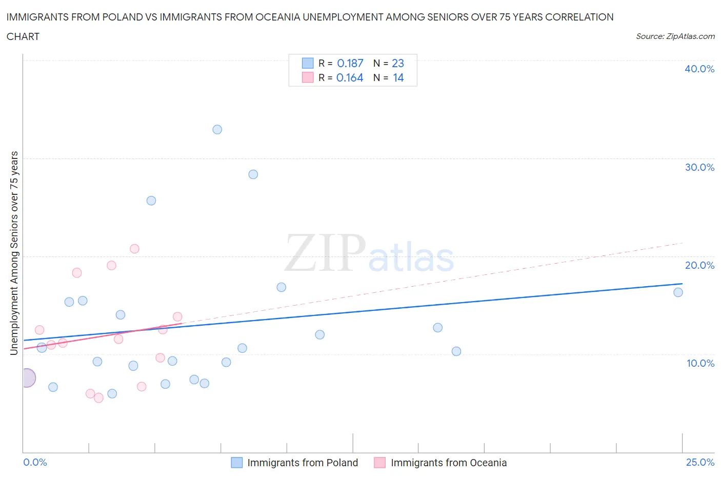 Immigrants from Poland vs Immigrants from Oceania Unemployment Among Seniors over 75 years