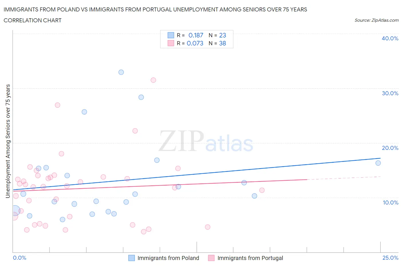 Immigrants from Poland vs Immigrants from Portugal Unemployment Among Seniors over 75 years