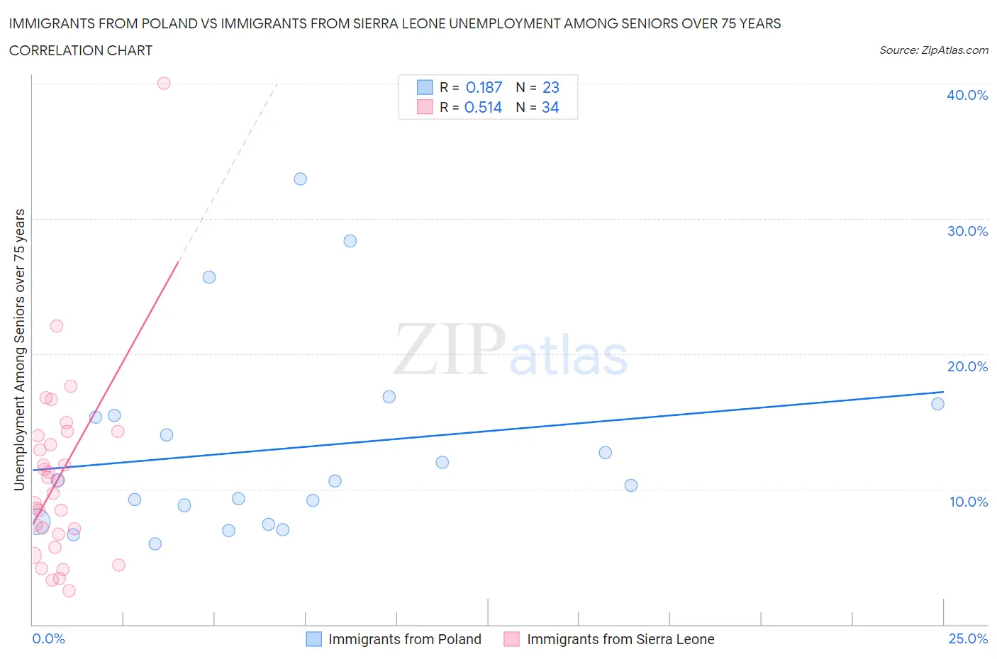 Immigrants from Poland vs Immigrants from Sierra Leone Unemployment Among Seniors over 75 years