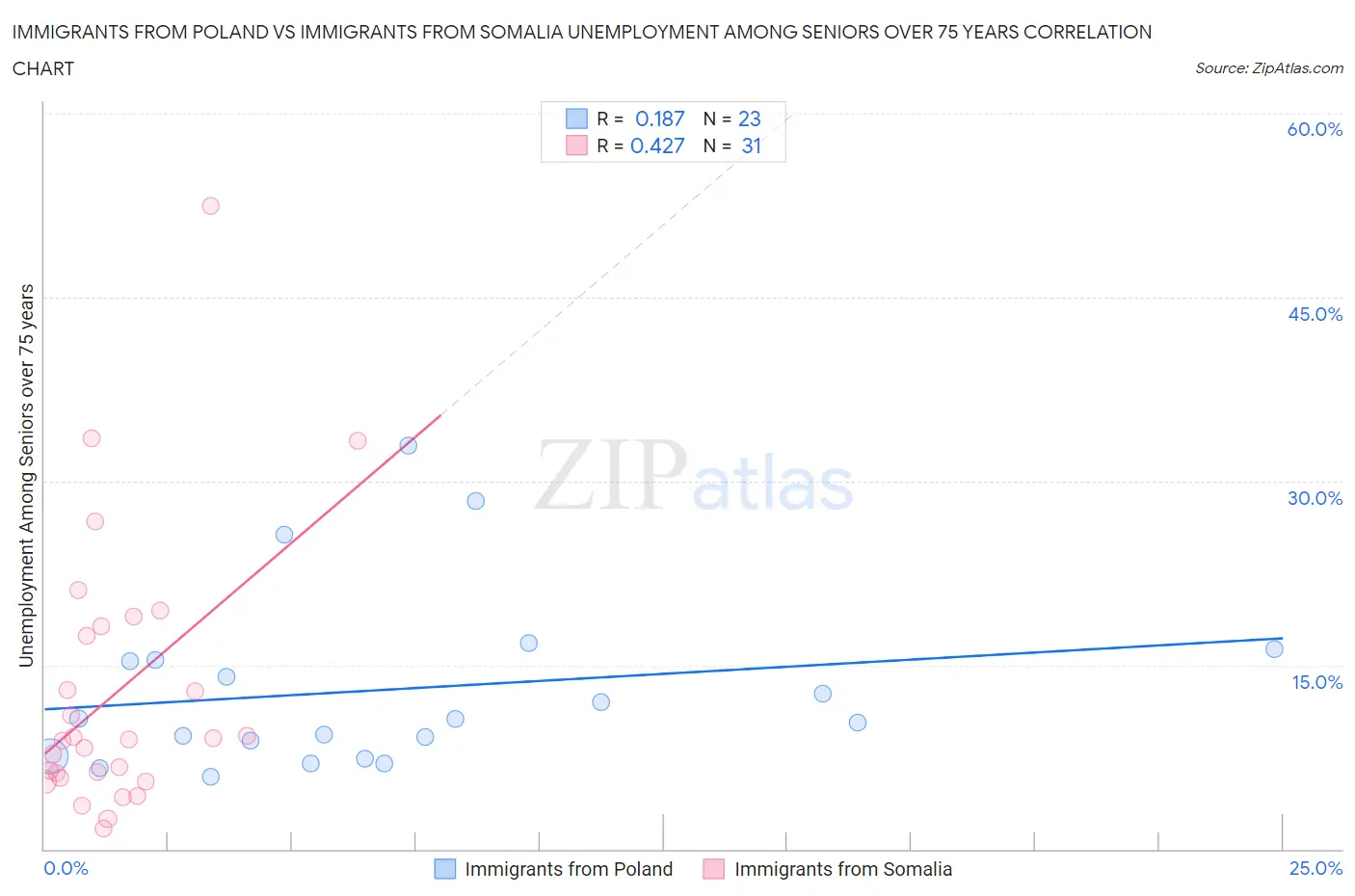 Immigrants from Poland vs Immigrants from Somalia Unemployment Among Seniors over 75 years