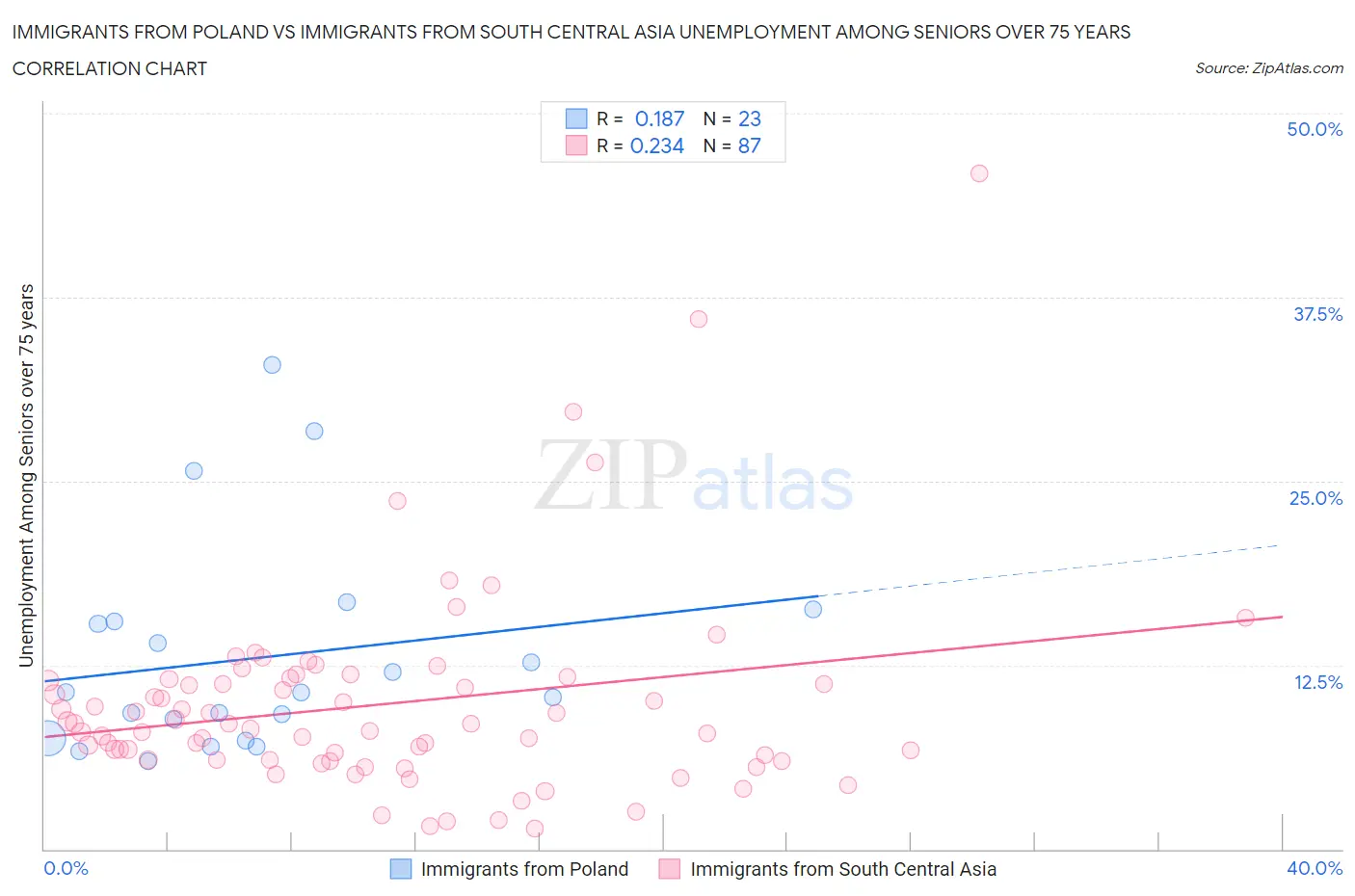 Immigrants from Poland vs Immigrants from South Central Asia Unemployment Among Seniors over 75 years