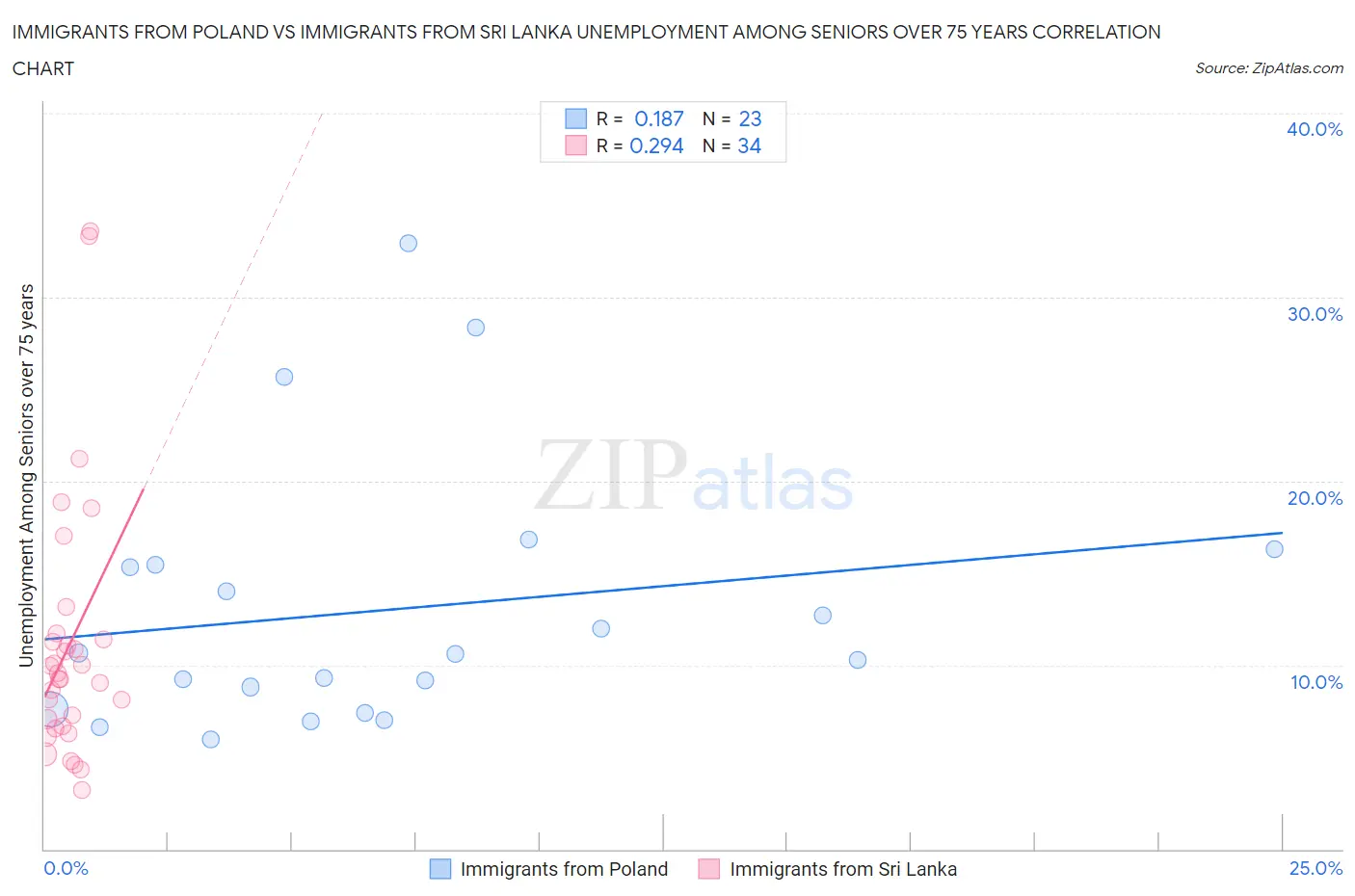 Immigrants from Poland vs Immigrants from Sri Lanka Unemployment Among Seniors over 75 years