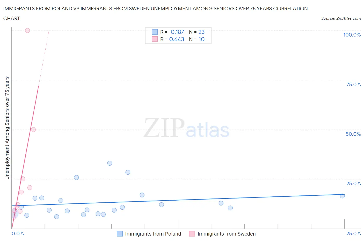 Immigrants from Poland vs Immigrants from Sweden Unemployment Among Seniors over 75 years