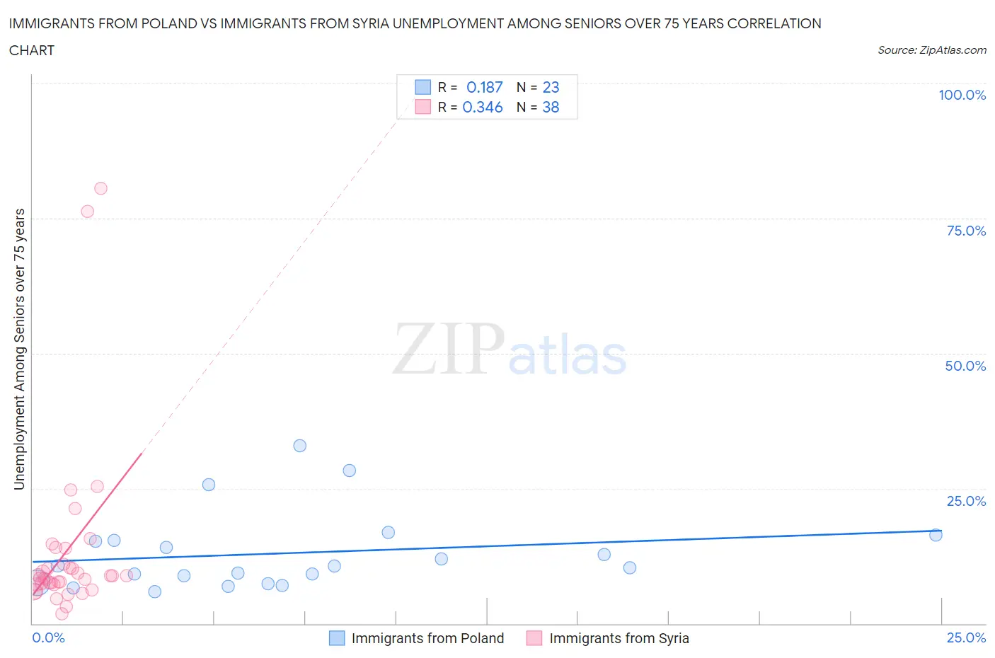 Immigrants from Poland vs Immigrants from Syria Unemployment Among Seniors over 75 years