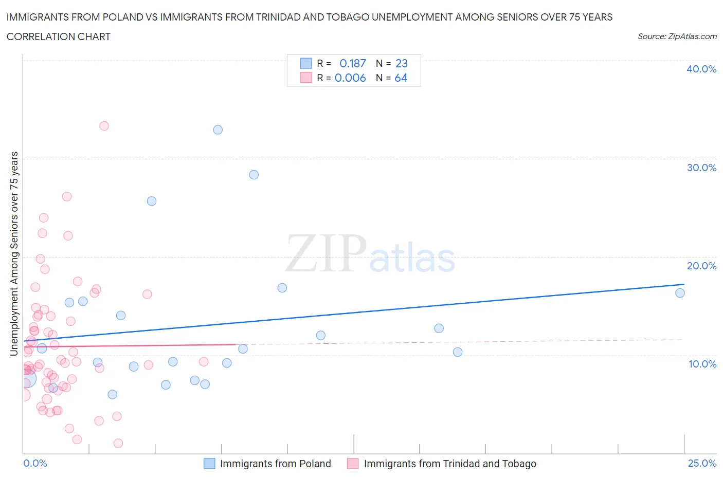 Immigrants from Poland vs Immigrants from Trinidad and Tobago Unemployment Among Seniors over 75 years