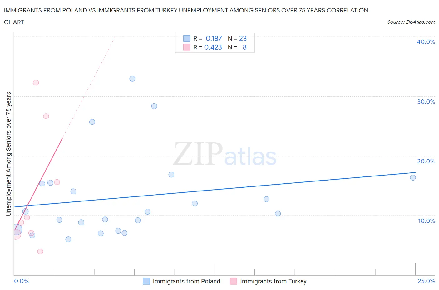 Immigrants from Poland vs Immigrants from Turkey Unemployment Among Seniors over 75 years