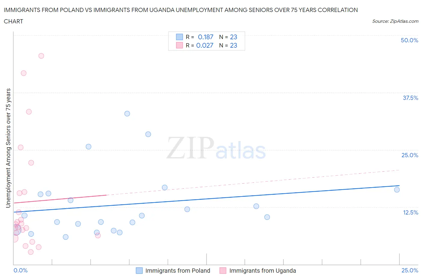 Immigrants from Poland vs Immigrants from Uganda Unemployment Among Seniors over 75 years