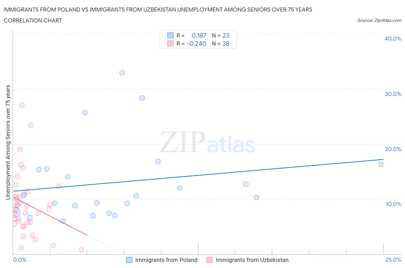 Immigrants from Poland vs Immigrants from Uzbekistan Unemployment Among Seniors over 75 years