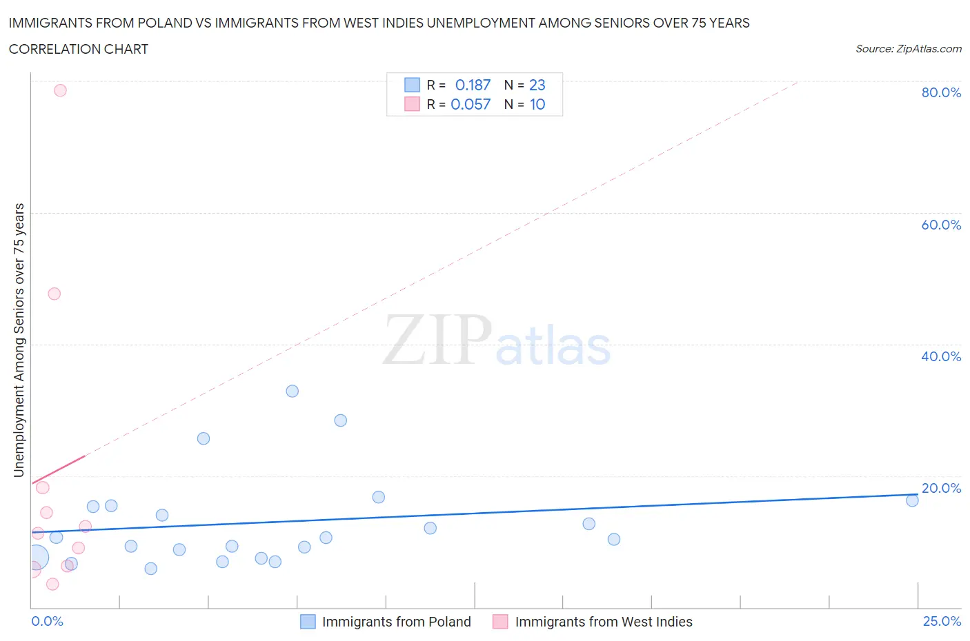 Immigrants from Poland vs Immigrants from West Indies Unemployment Among Seniors over 75 years
