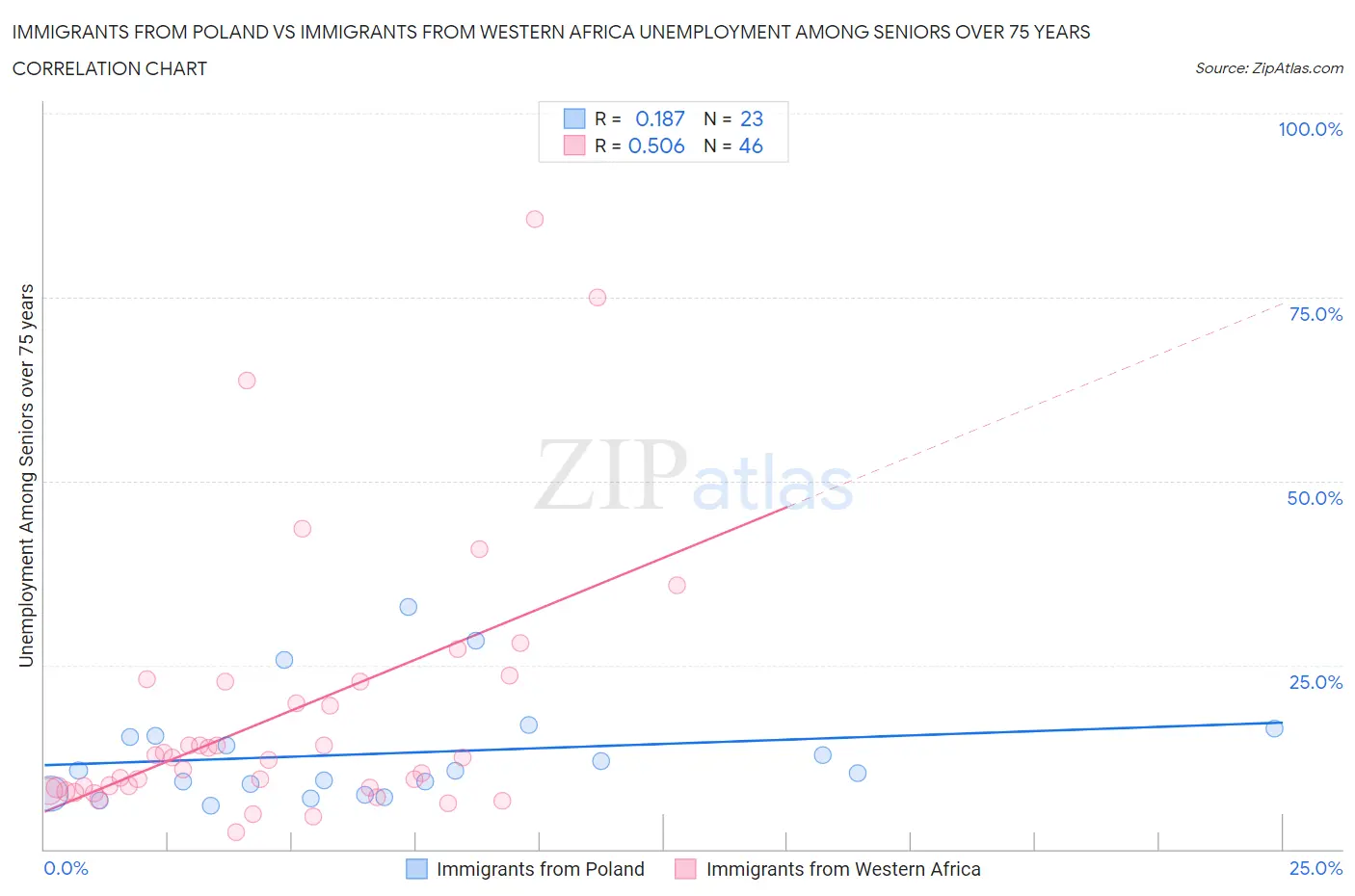 Immigrants from Poland vs Immigrants from Western Africa Unemployment Among Seniors over 75 years