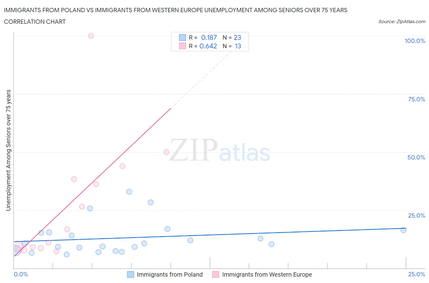 Immigrants from Poland vs Immigrants from Western Europe Unemployment Among Seniors over 75 years
