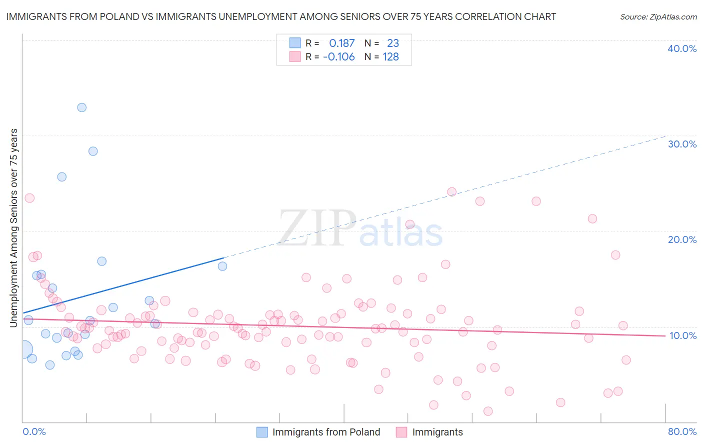 Immigrants from Poland vs Immigrants Unemployment Among Seniors over 75 years