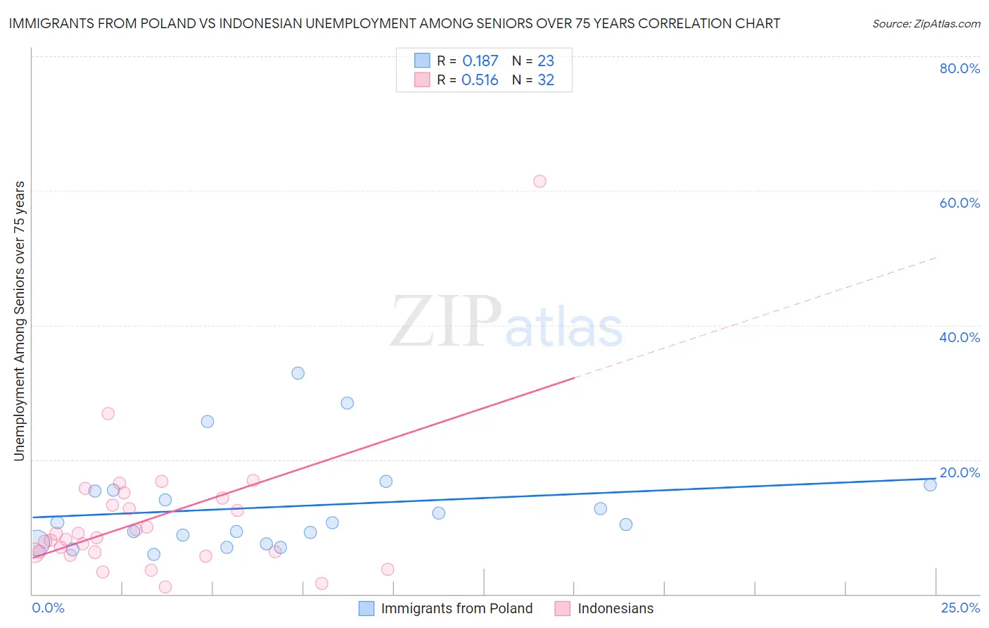 Immigrants from Poland vs Indonesian Unemployment Among Seniors over 75 years