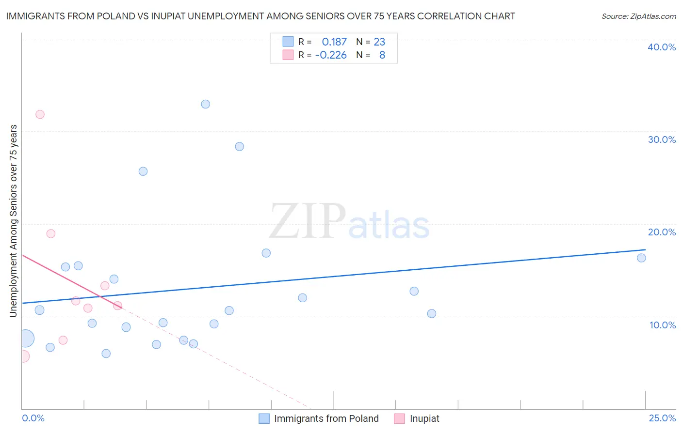 Immigrants from Poland vs Inupiat Unemployment Among Seniors over 75 years