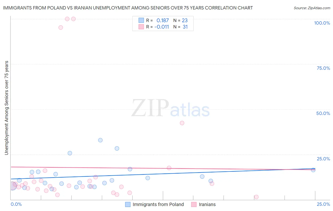 Immigrants from Poland vs Iranian Unemployment Among Seniors over 75 years