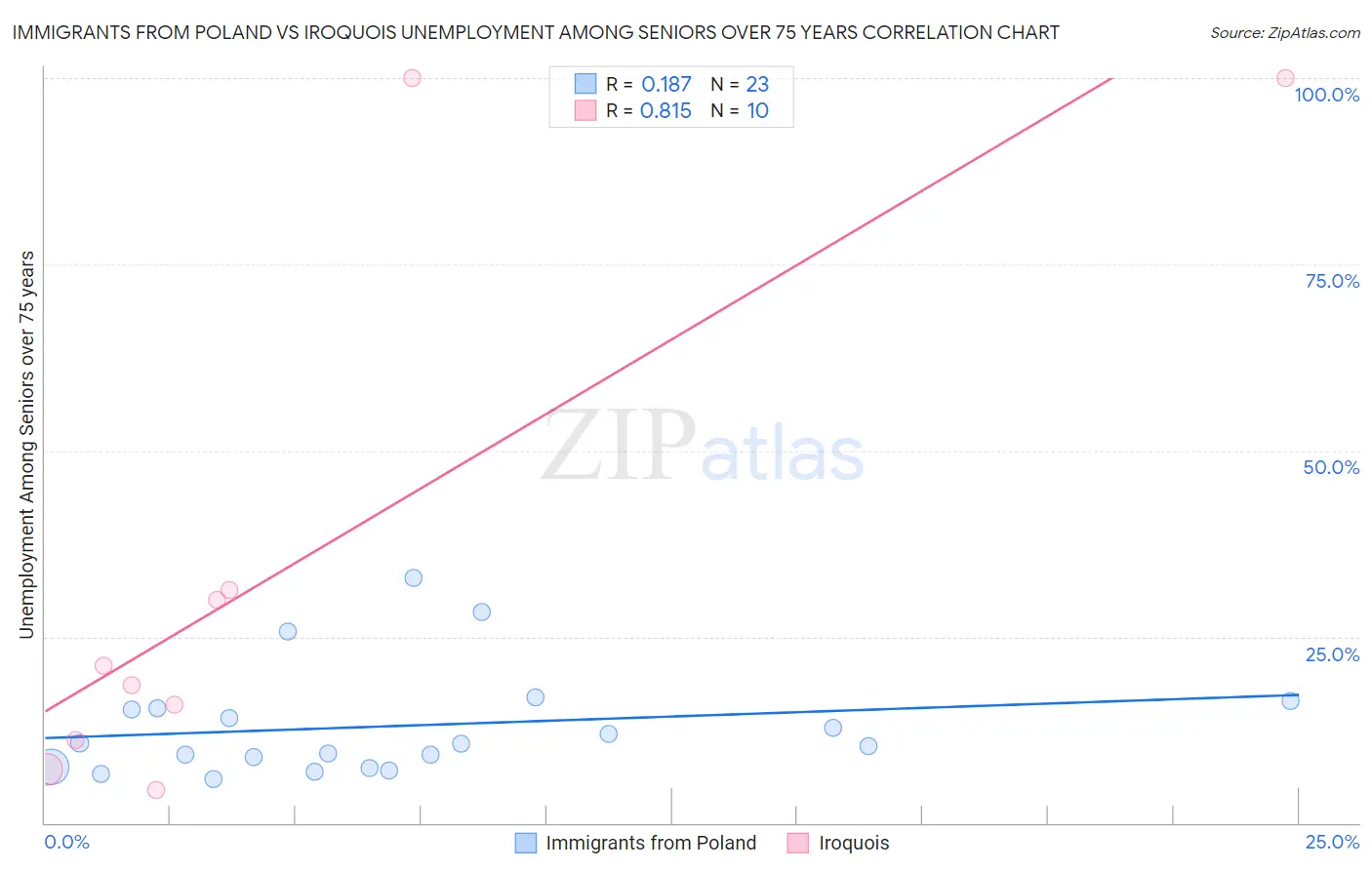 Immigrants from Poland vs Iroquois Unemployment Among Seniors over 75 years