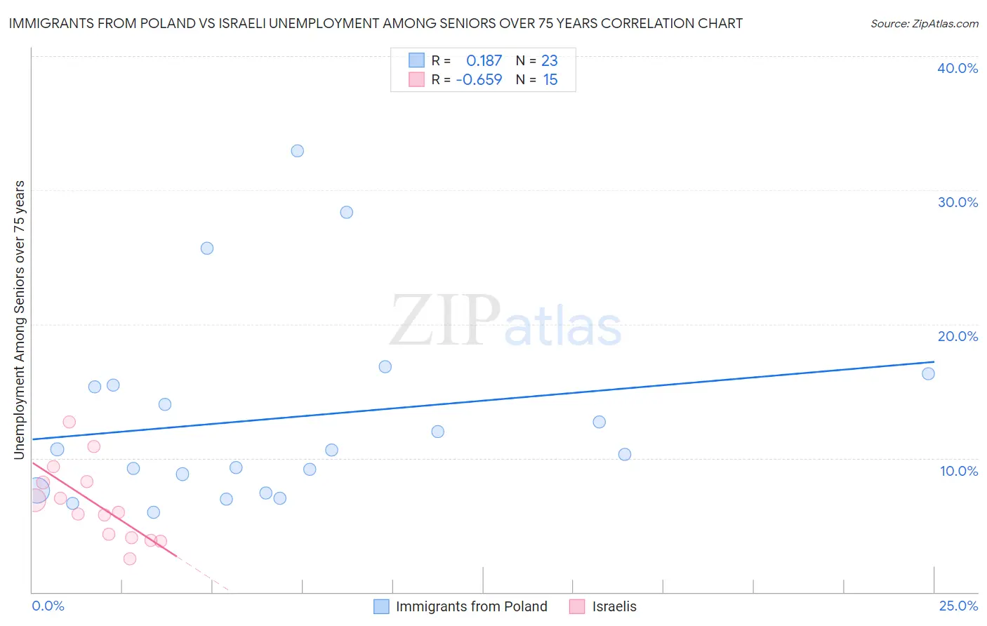 Immigrants from Poland vs Israeli Unemployment Among Seniors over 75 years