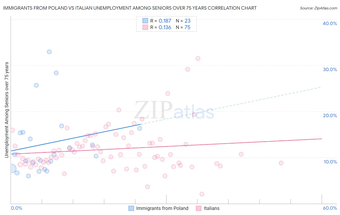 Immigrants from Poland vs Italian Unemployment Among Seniors over 75 years