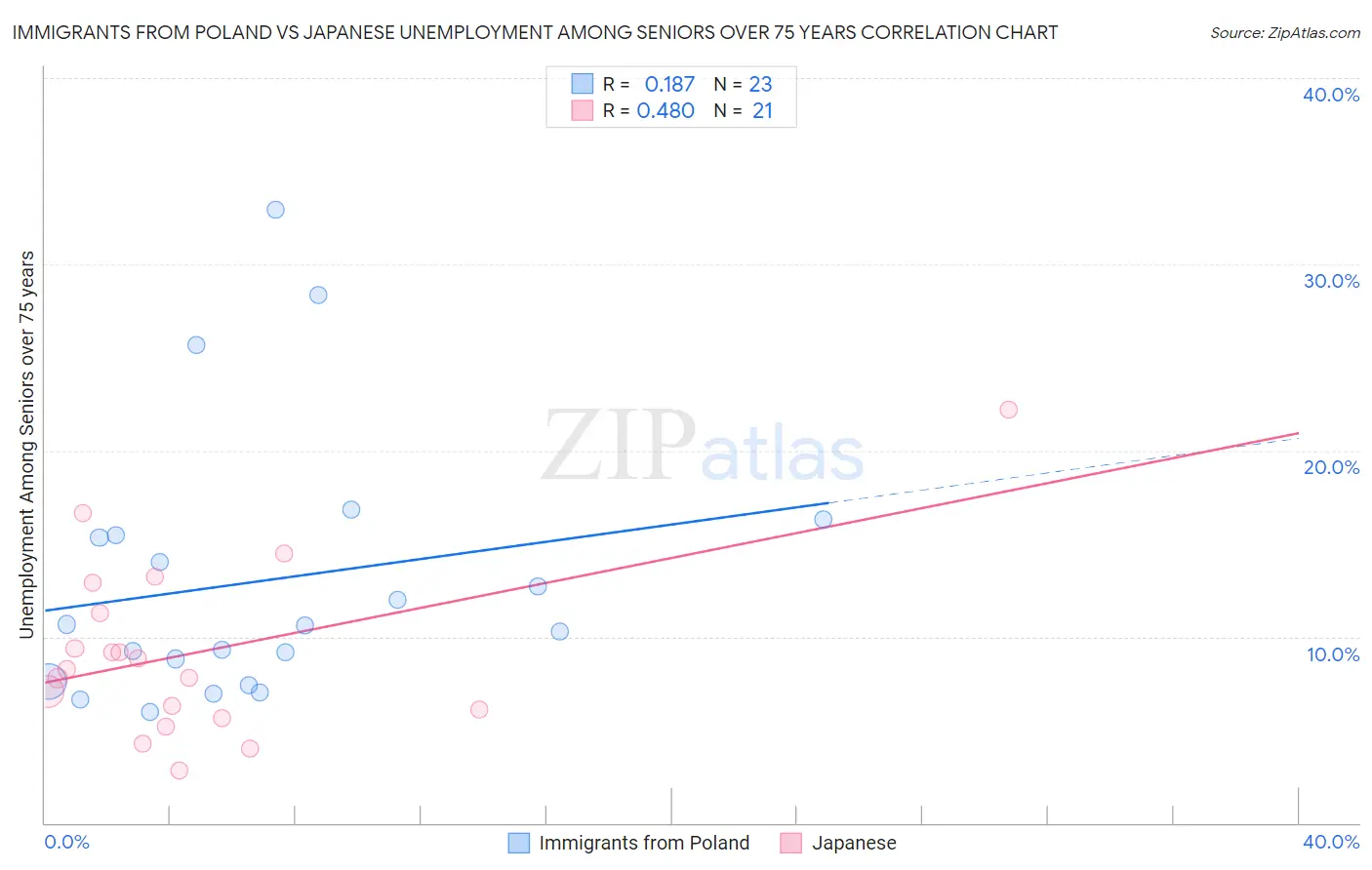 Immigrants from Poland vs Japanese Unemployment Among Seniors over 75 years