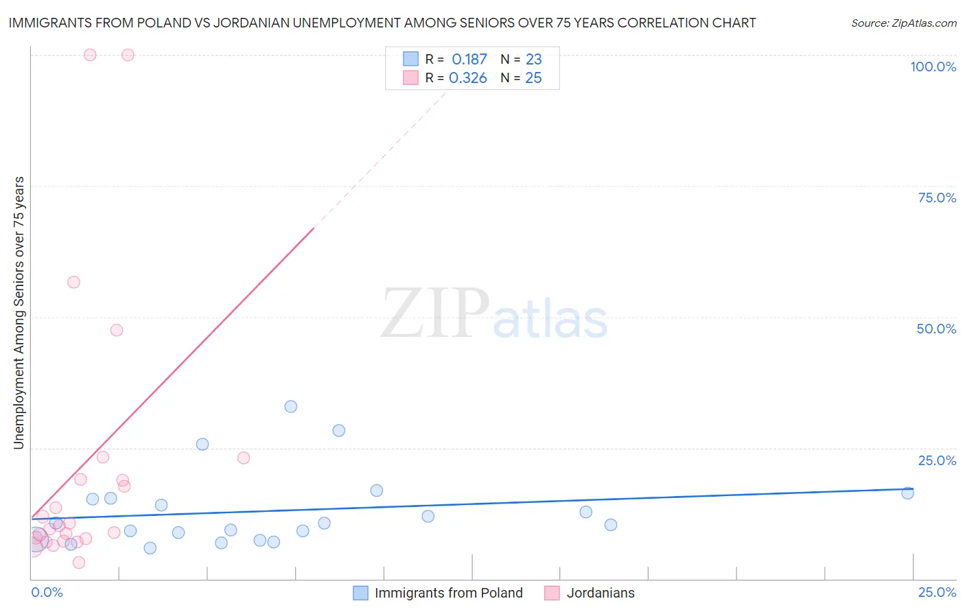 Immigrants from Poland vs Jordanian Unemployment Among Seniors over 75 years