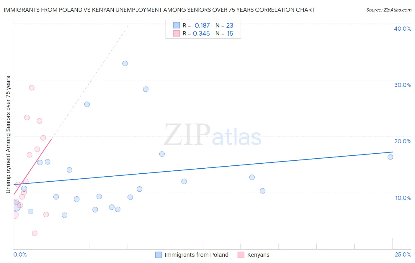 Immigrants from Poland vs Kenyan Unemployment Among Seniors over 75 years