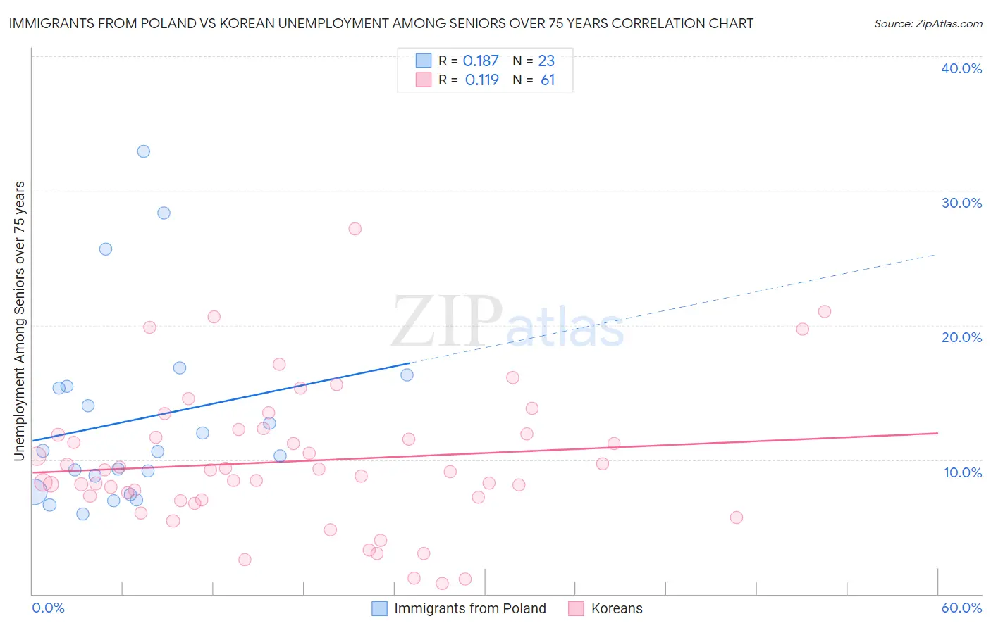 Immigrants from Poland vs Korean Unemployment Among Seniors over 75 years