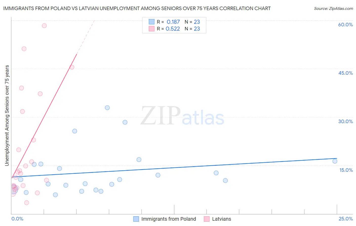 Immigrants from Poland vs Latvian Unemployment Among Seniors over 75 years