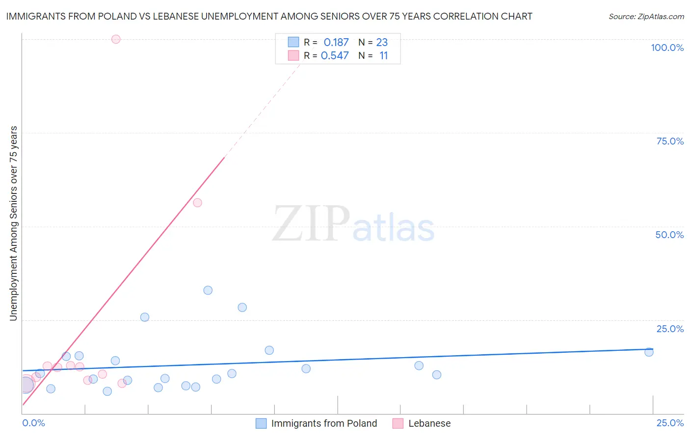 Immigrants from Poland vs Lebanese Unemployment Among Seniors over 75 years