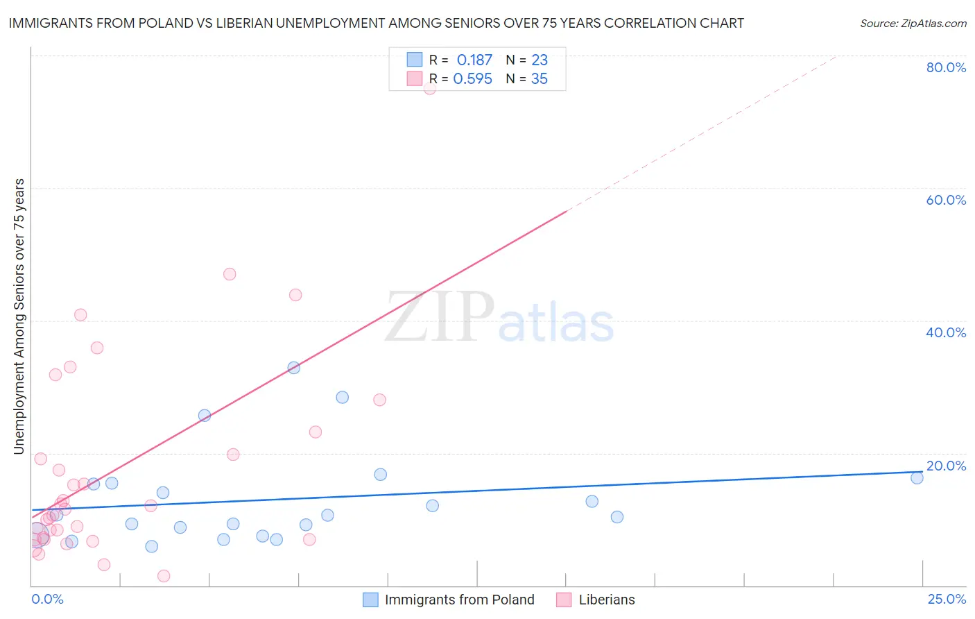 Immigrants from Poland vs Liberian Unemployment Among Seniors over 75 years