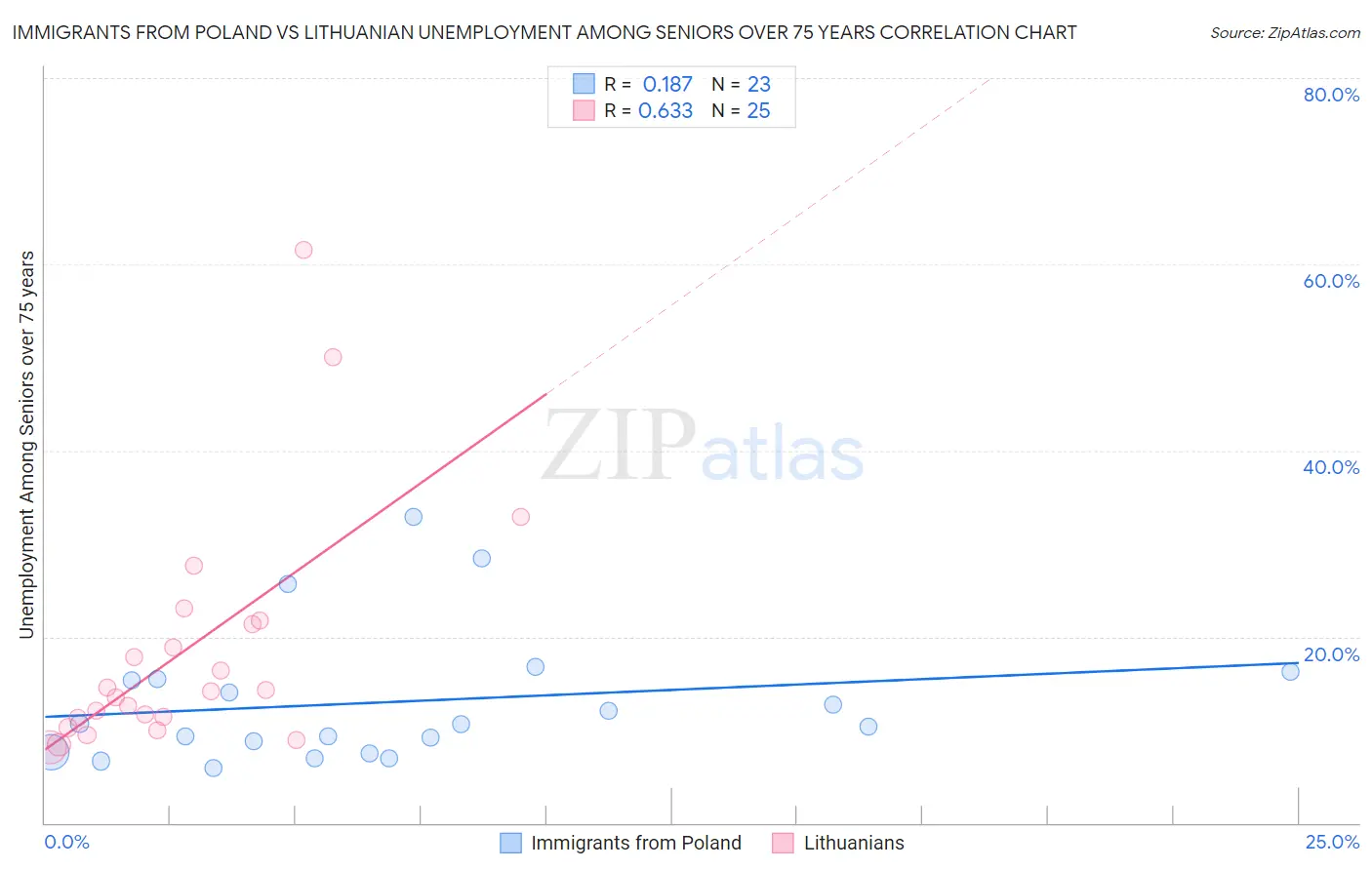 Immigrants from Poland vs Lithuanian Unemployment Among Seniors over 75 years