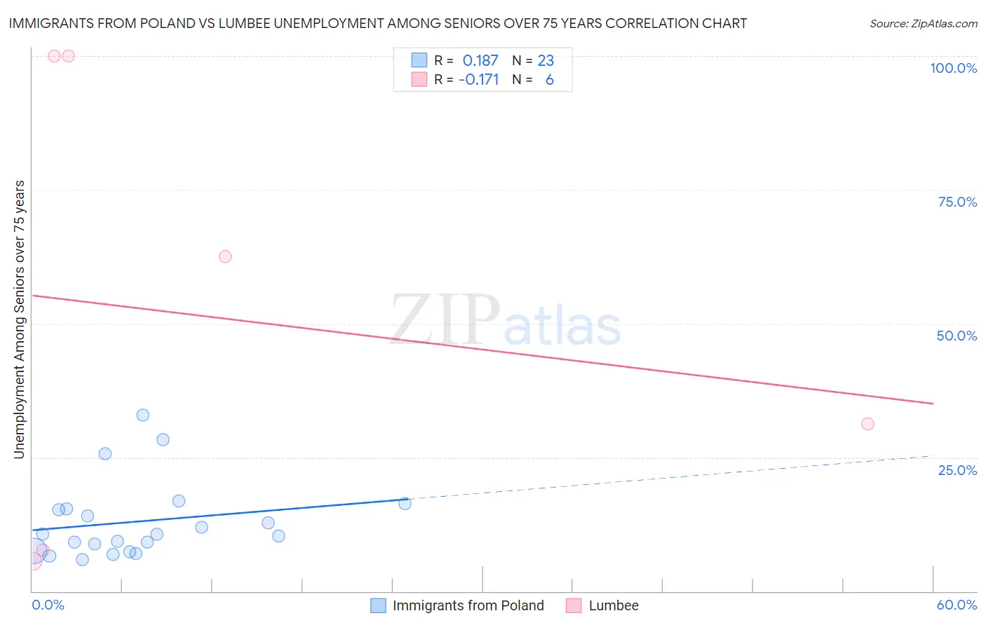 Immigrants from Poland vs Lumbee Unemployment Among Seniors over 75 years