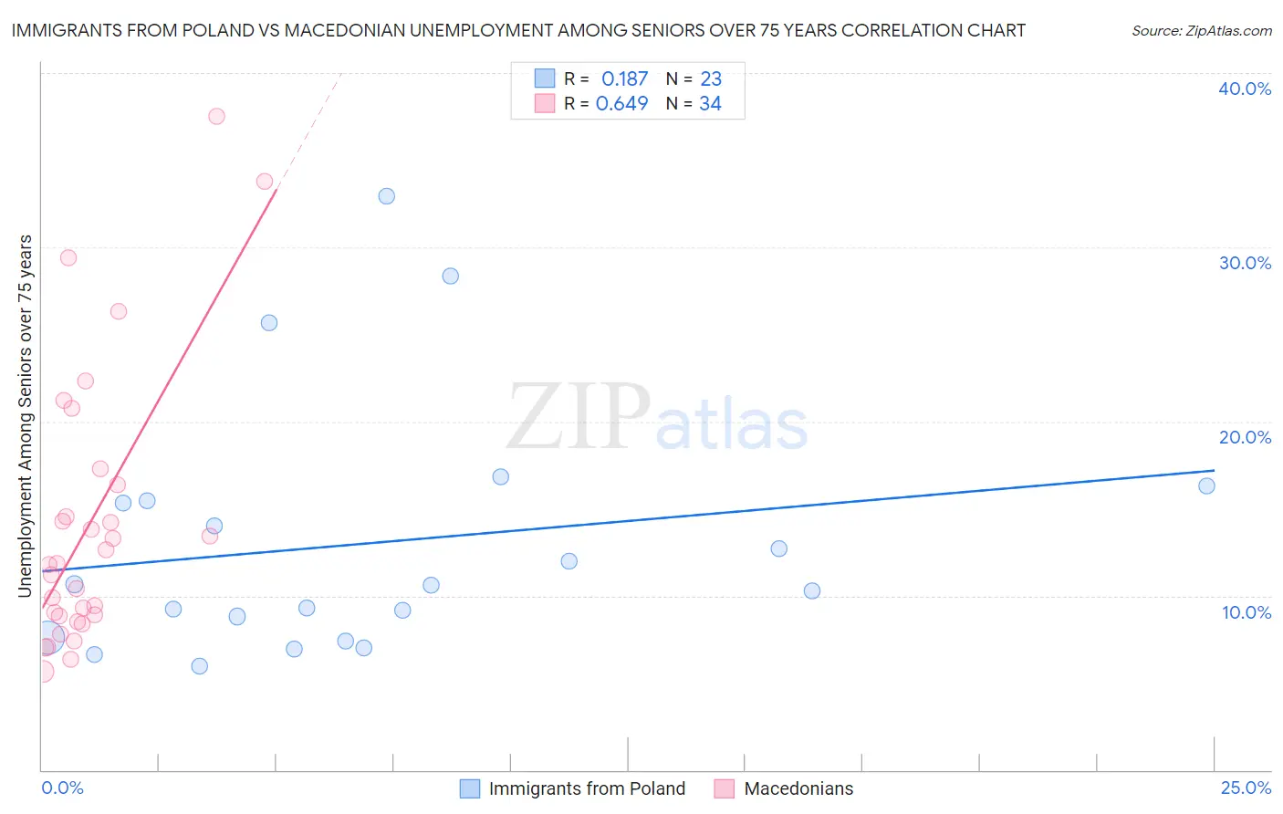 Immigrants from Poland vs Macedonian Unemployment Among Seniors over 75 years