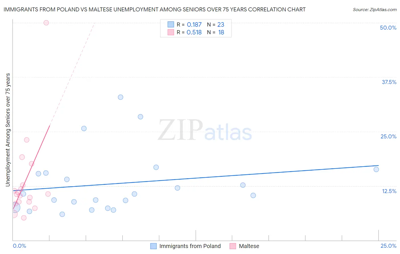 Immigrants from Poland vs Maltese Unemployment Among Seniors over 75 years