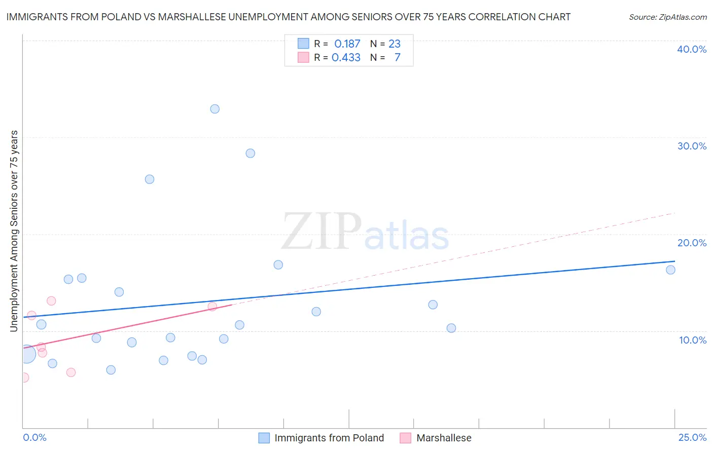 Immigrants from Poland vs Marshallese Unemployment Among Seniors over 75 years
