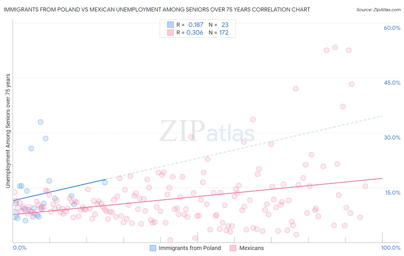 Immigrants from Poland vs Mexican Unemployment Among Seniors over 75 years