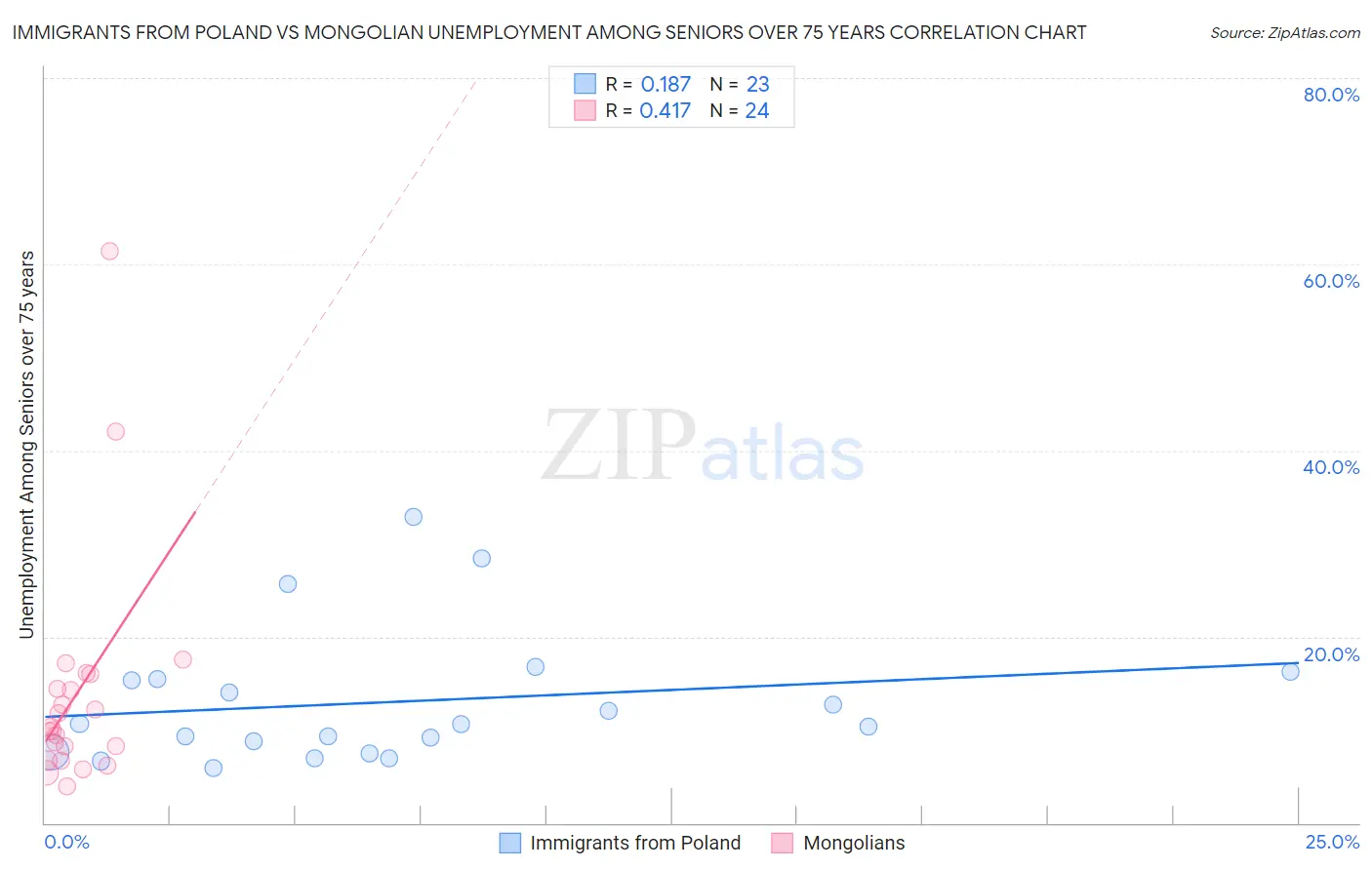 Immigrants from Poland vs Mongolian Unemployment Among Seniors over 75 years