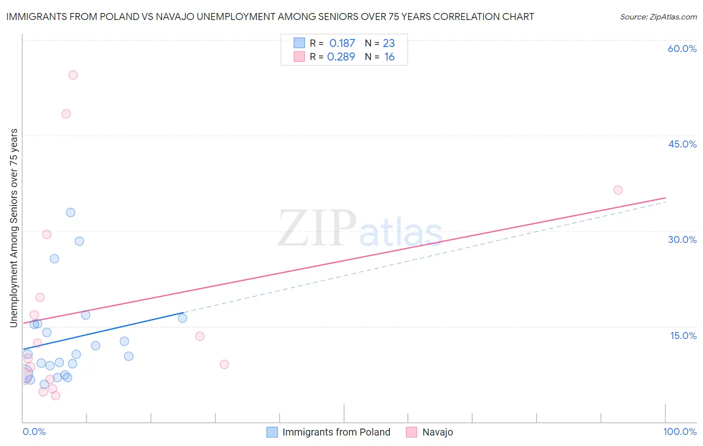 Immigrants from Poland vs Navajo Unemployment Among Seniors over 75 years