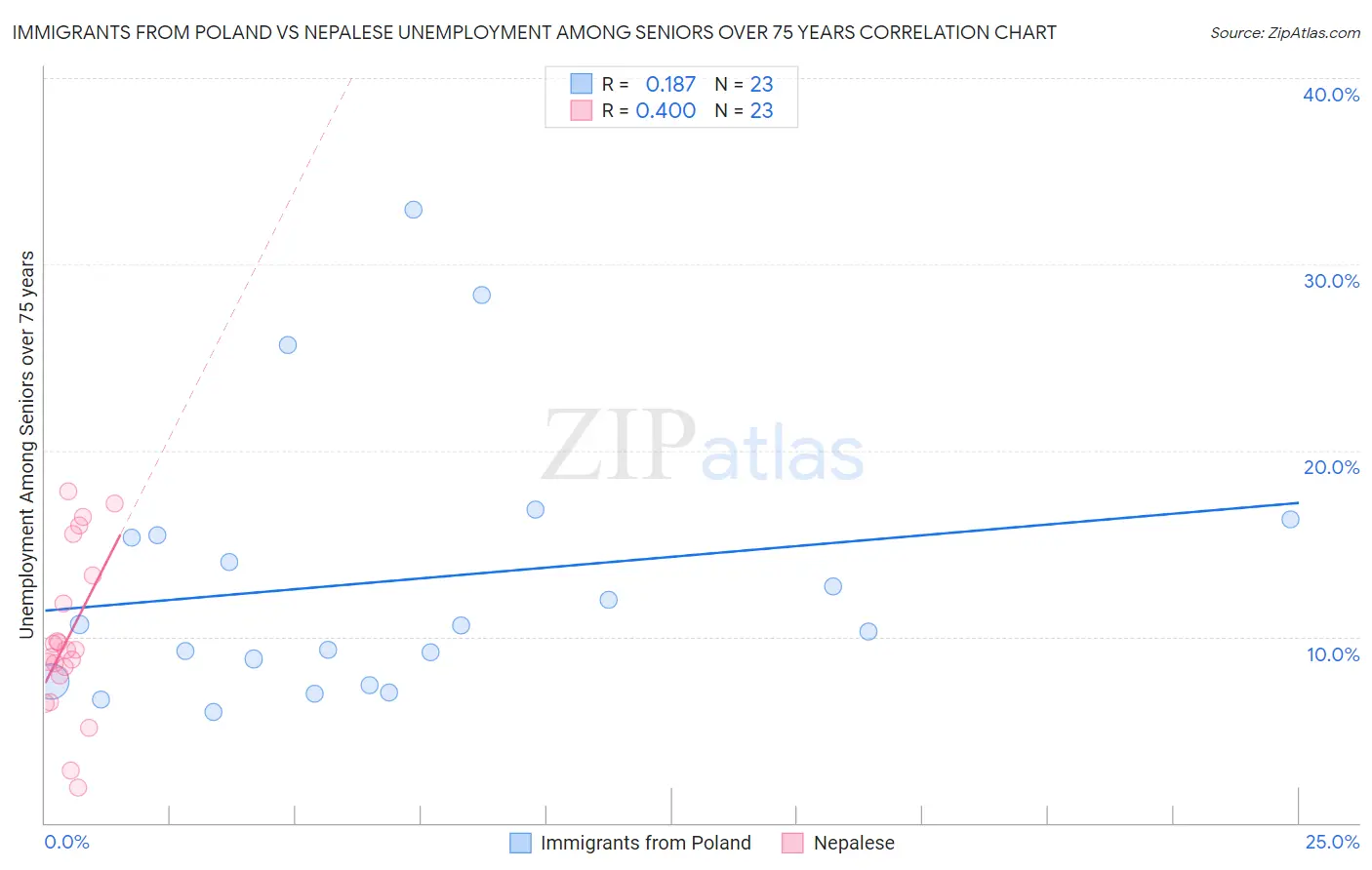 Immigrants from Poland vs Nepalese Unemployment Among Seniors over 75 years