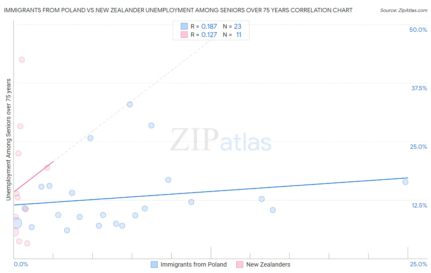 Immigrants from Poland vs New Zealander Unemployment Among Seniors over 75 years
