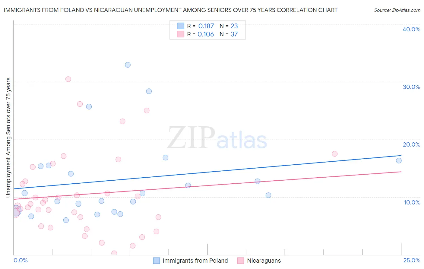 Immigrants from Poland vs Nicaraguan Unemployment Among Seniors over 75 years