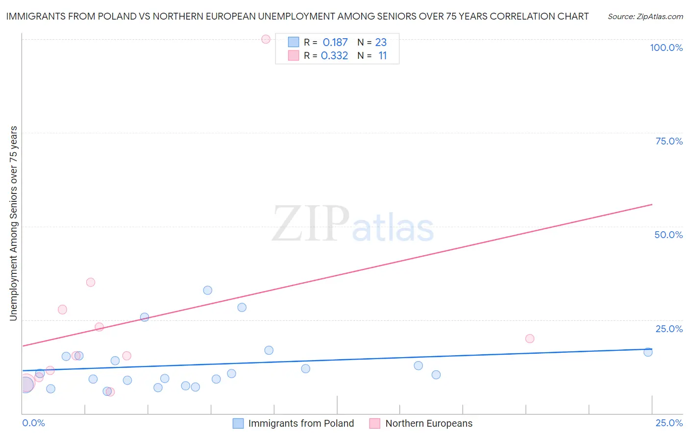 Immigrants from Poland vs Northern European Unemployment Among Seniors over 75 years