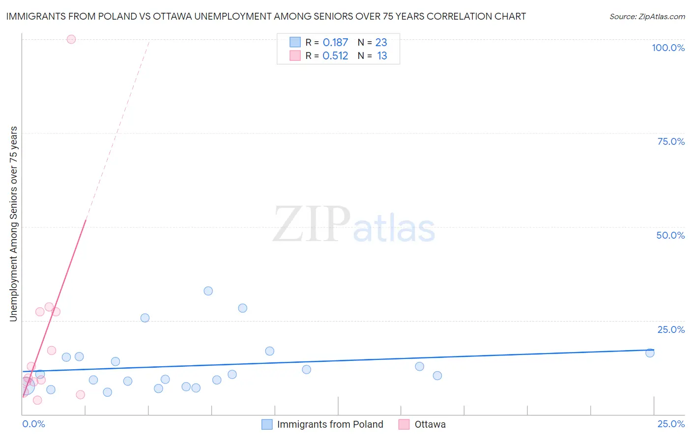 Immigrants from Poland vs Ottawa Unemployment Among Seniors over 75 years