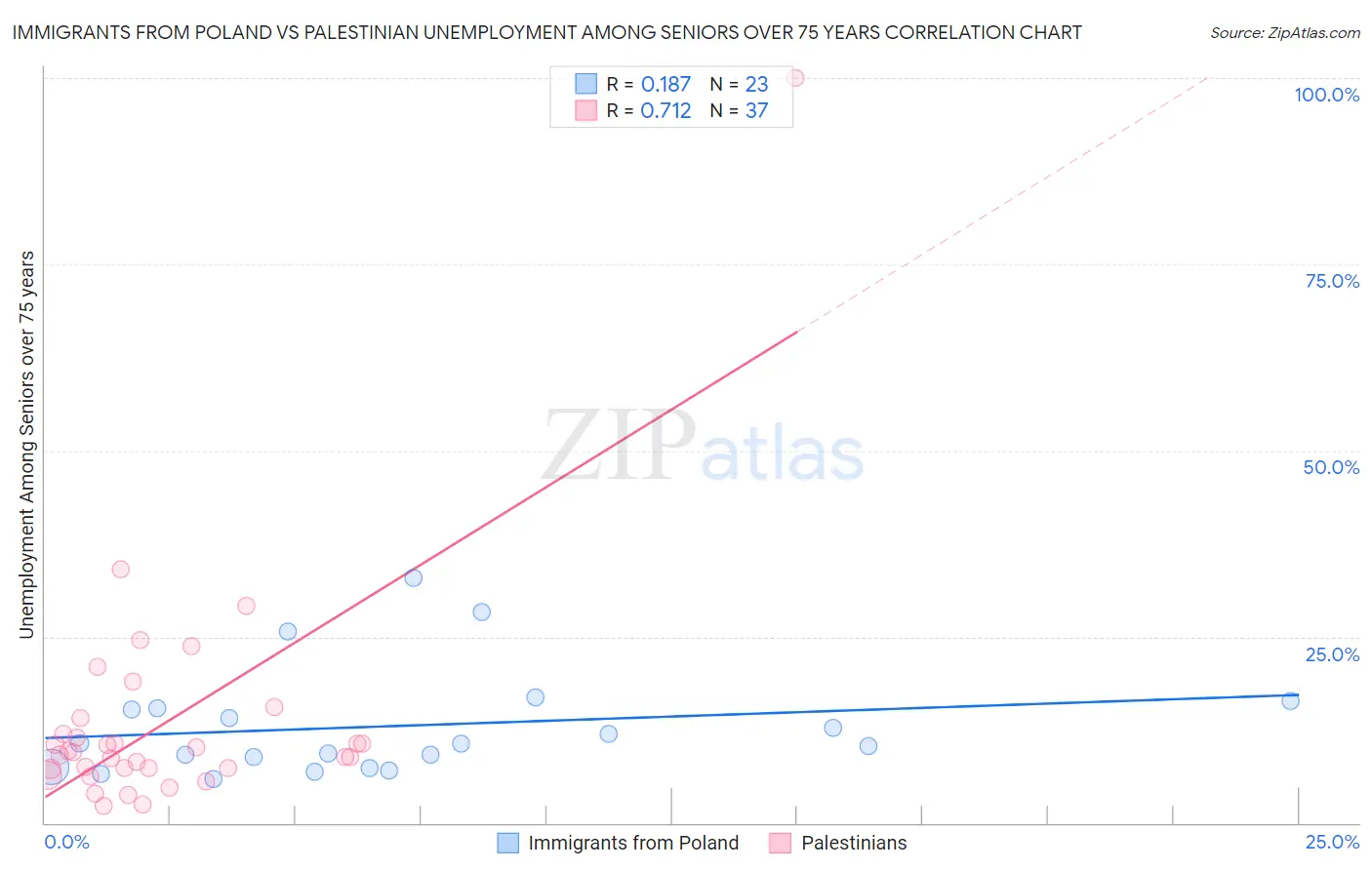 Immigrants from Poland vs Palestinian Unemployment Among Seniors over 75 years