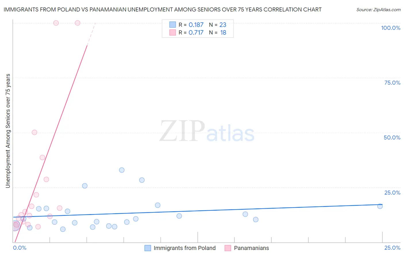 Immigrants from Poland vs Panamanian Unemployment Among Seniors over 75 years